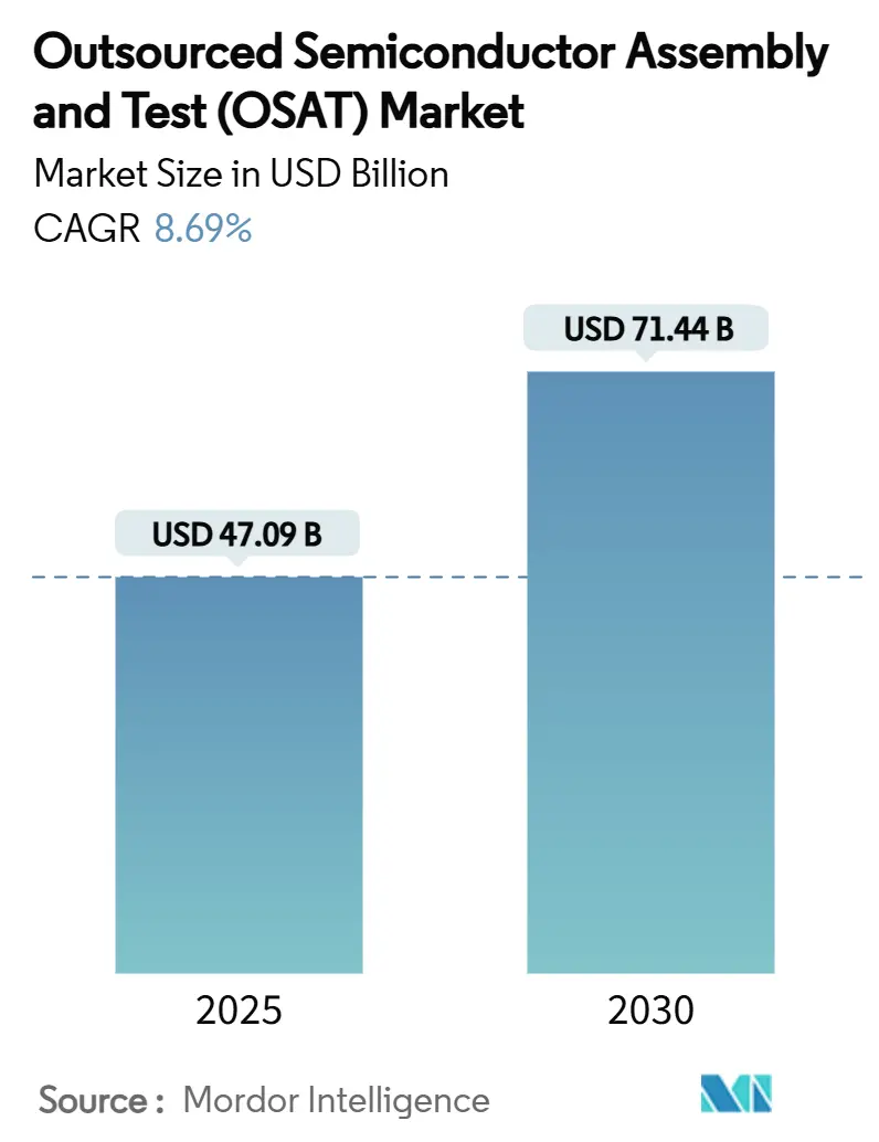 Outsourced Semiconductor Assembly And Test (OSAT) Market (2025 - 2030)