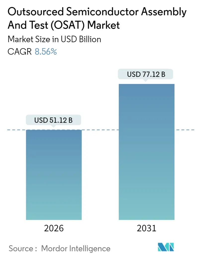 Outsourced Semiconductor Assembly And Test (OSAT) Market (2025 - 2030)