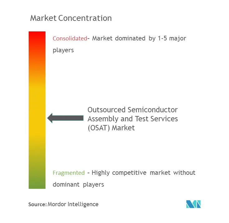 Outsourced Semiconductor Assembly and Test Services (OSAT) Market.png