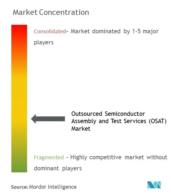 Outsourced Semiconductor Assembly and Test Services (OSAT) Market 