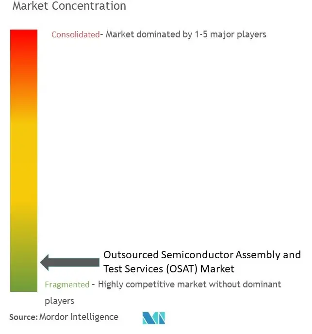OSAT Market Concentration