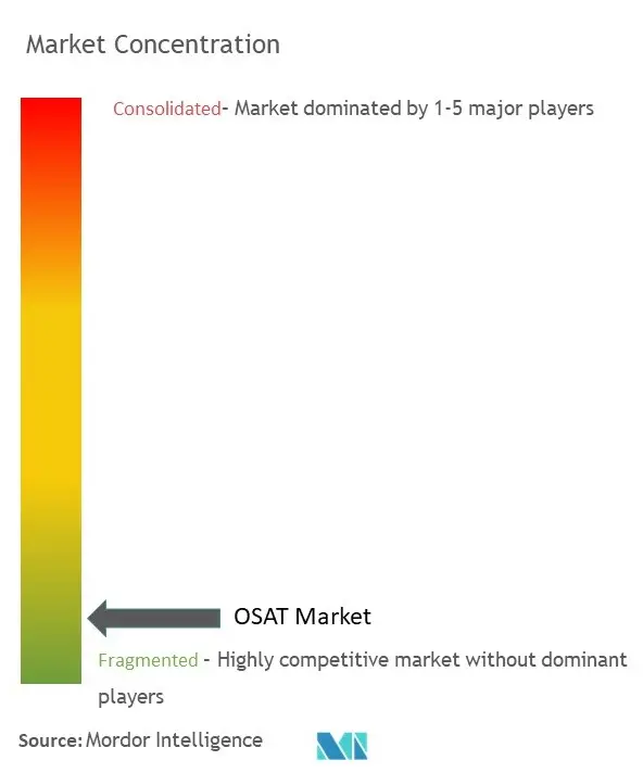OSAT Market Concentration