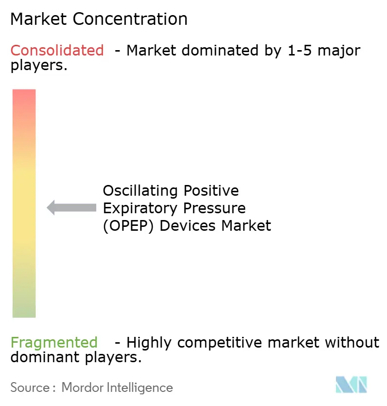 Oscillating Positive Expiratory Pressure (OPEP) Devices Market _ CL _ New.png