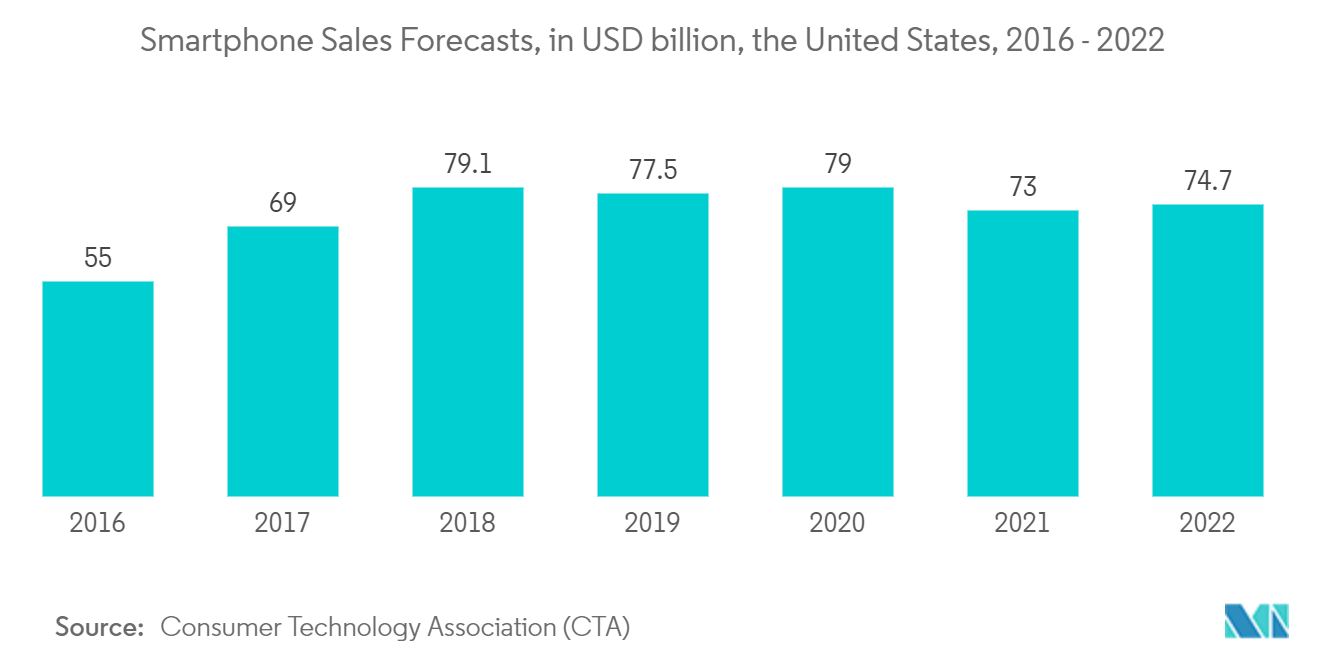 発振器市場:スマートフォン販売予測:米国(2016-2022年):10億米ドル