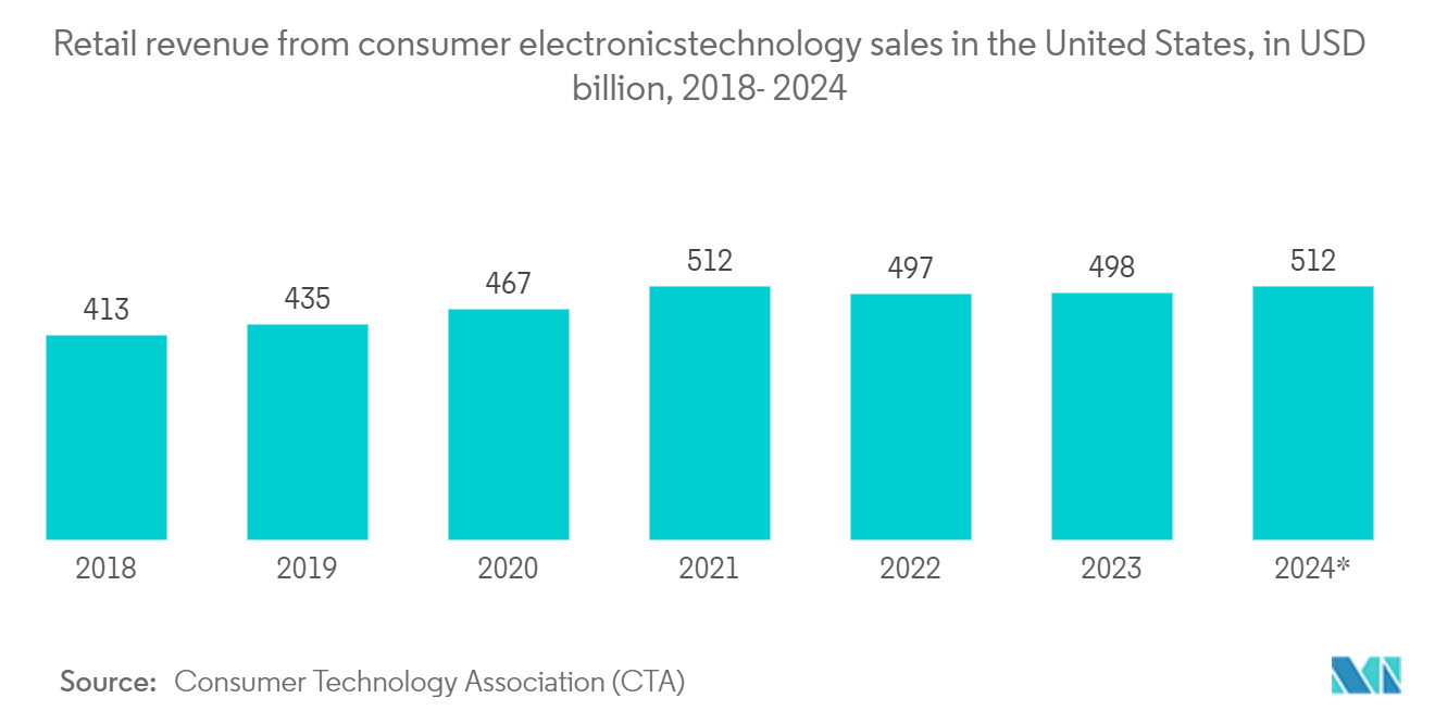 Oscillator Market: Smartphone Sales Forecasts, in USD billion, the United States, 2016 - 2022