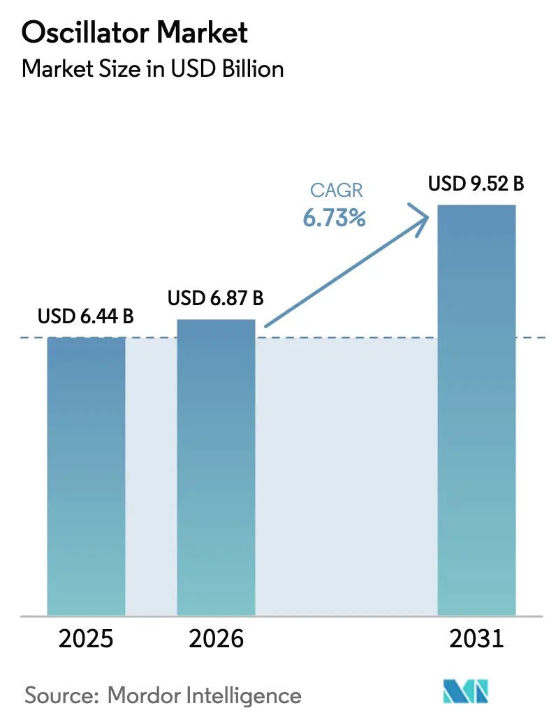 Oscillator Market (2025 - 2030)