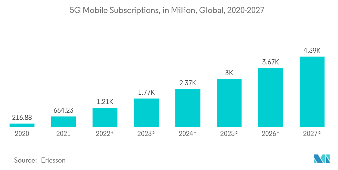 Oscilloscope Market: 5G Mobile Subscriptions, in Million, Global, 2020-2027