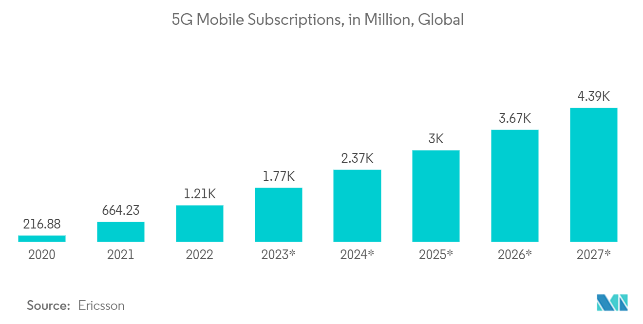 Mercado de osciloscopios suscripciones móviles 5G, en millones, a nivel mundial