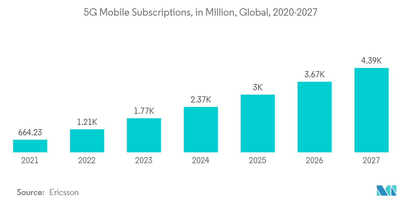 Oscilloscope Market: 5G Mobile Subscriptions, in Million, Global