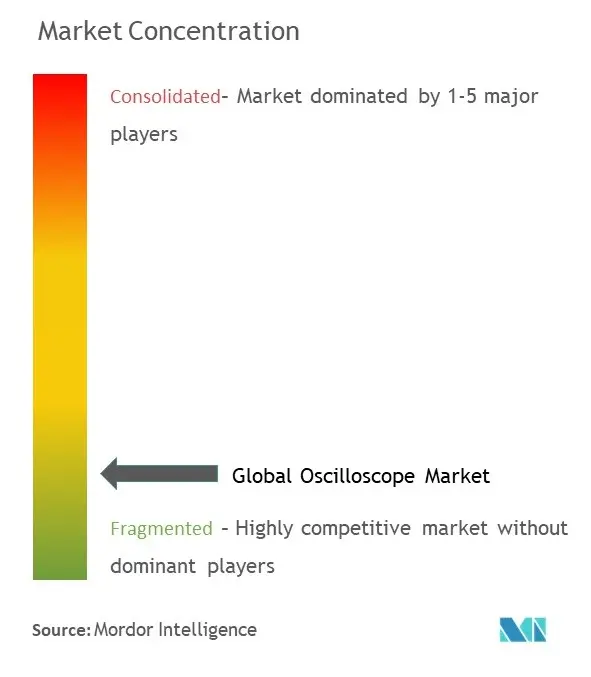 Oscilloscope Market Concentration