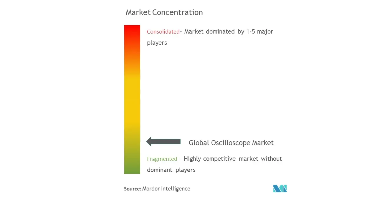 Marktkonzentration für Oszilloskope