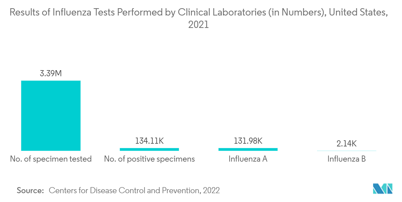 オセルタミビル市場 ：臨床検査室が実施したインフルエンザ検査結果（件数）、米国、2021年
