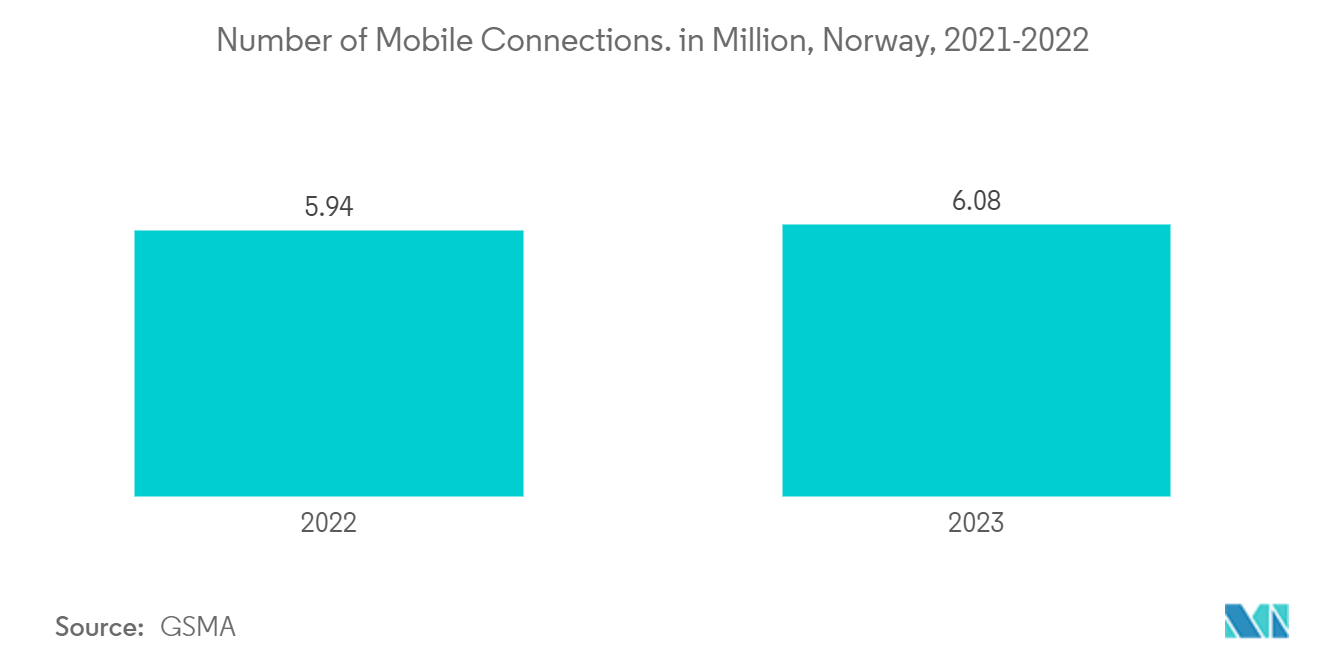 オスロデータセンター市場 - モバイル接続の数。2021-2022年、ノルウェー、ミリオン