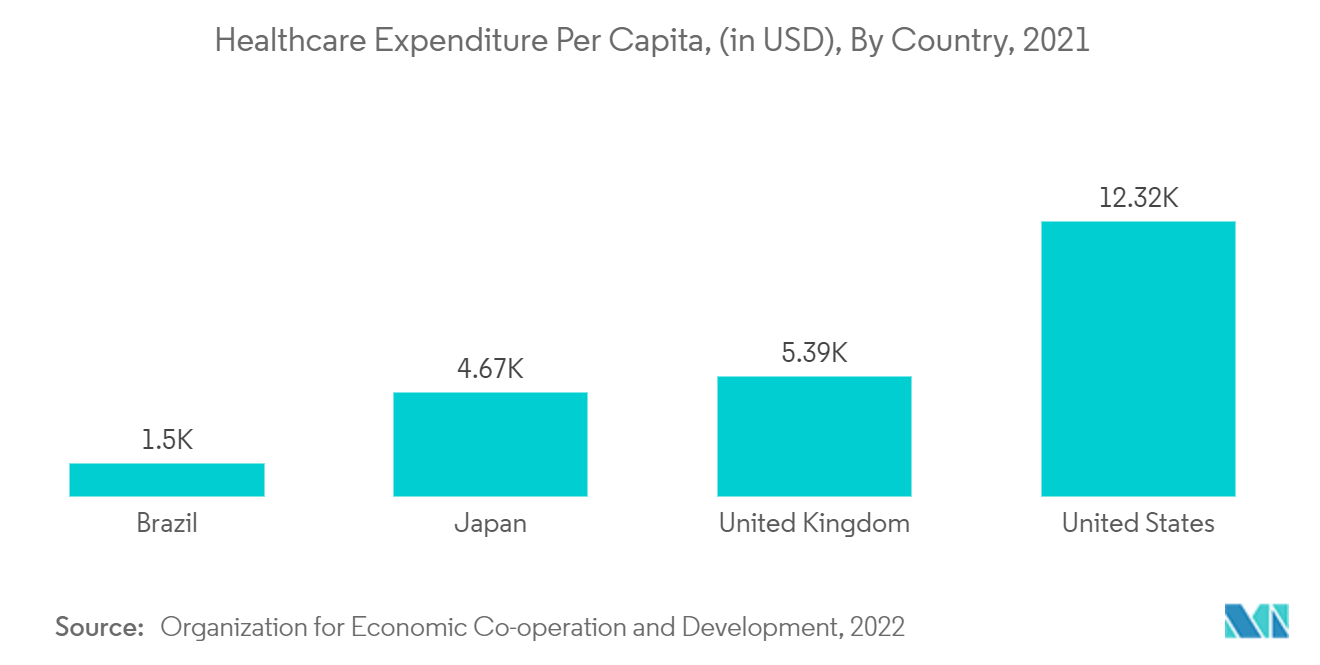 Mercado de osmômetros – Gastos com saúde per capita, (em USD), por país, 2021