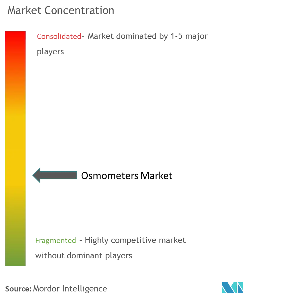 Osmometers Market Concentration