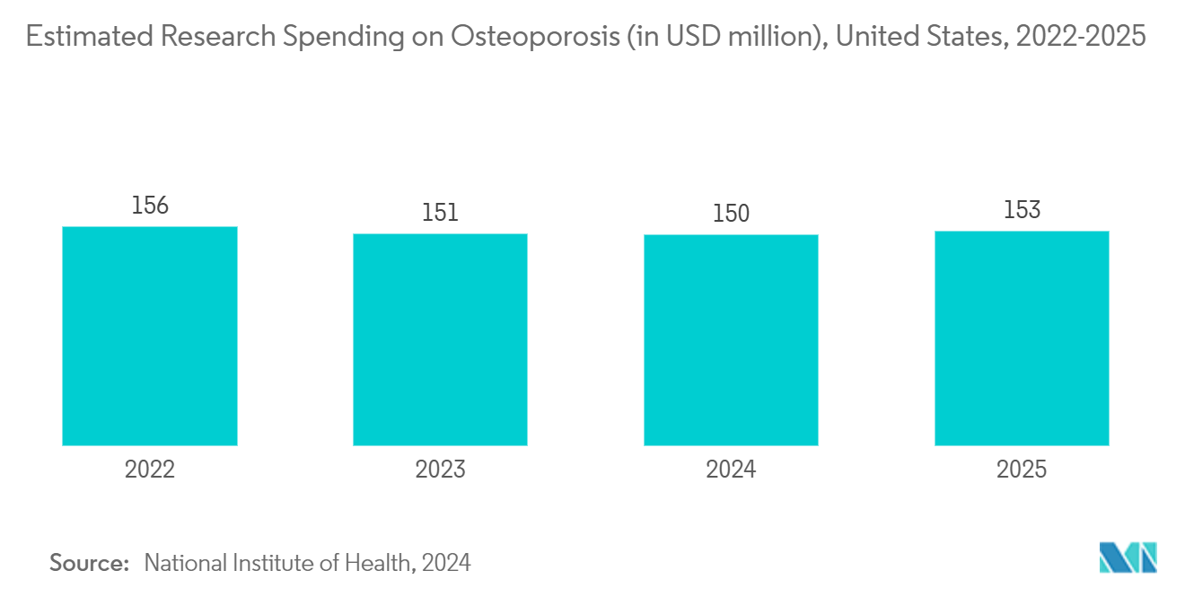 Osteoporosis Drugs Market: Estimated Research Spending on Osteoporosis (in USD million), United States, 2022-2025