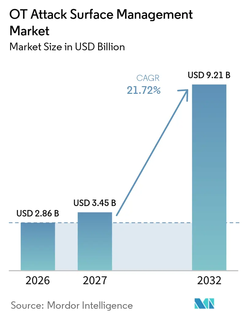 OT Attack Surface Management Market Size