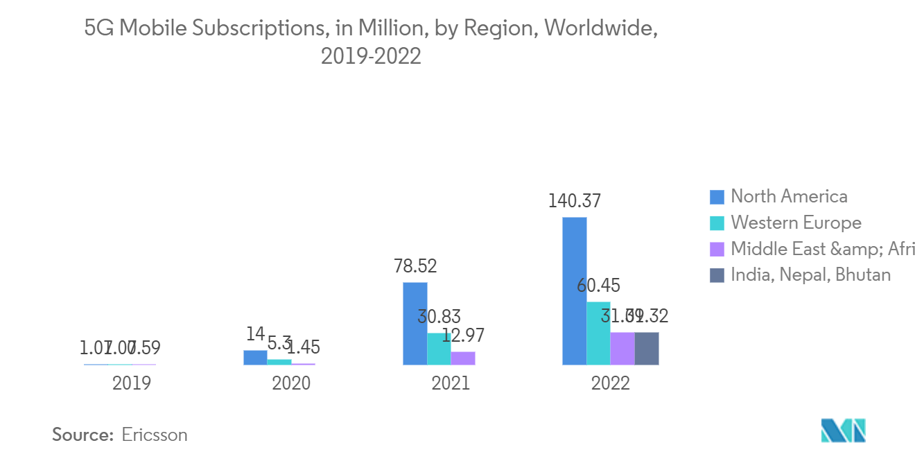 Mercado de pruebas OTA suscripciones móviles 5G, en millones, por región, en todo el mundo, 2019-2022