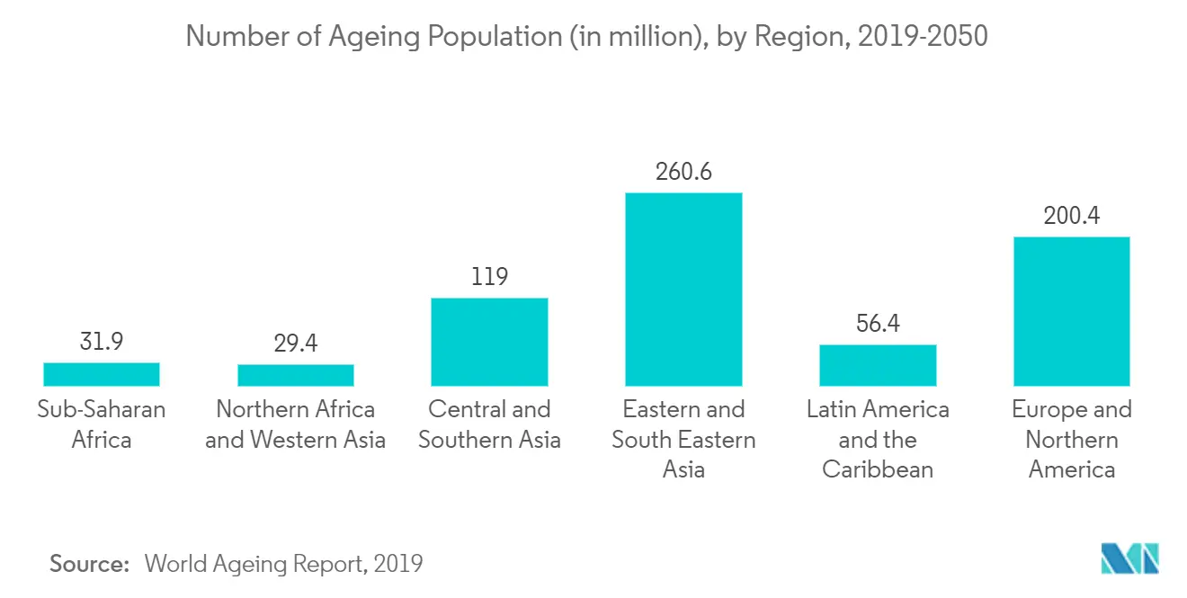 age population