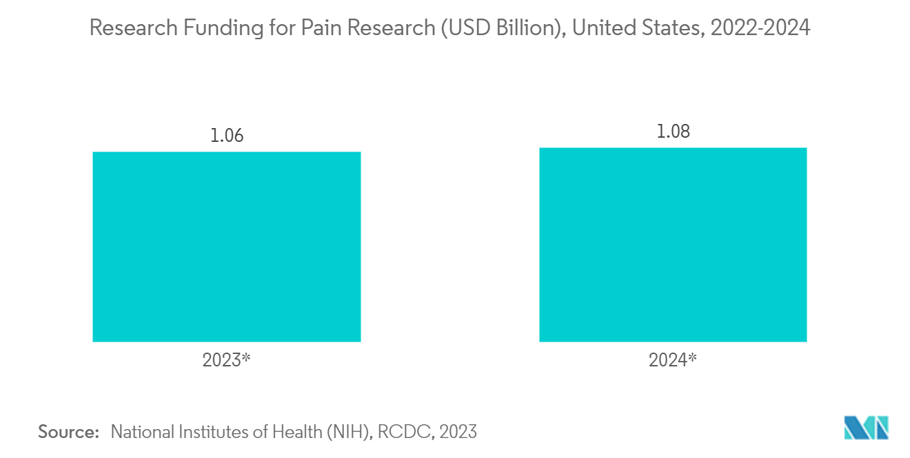 سوق المسكنات التي لا تستلزم وصفة طبية (OTC) التمويل البحثي المقدر لأبحاث الألم (مليار دولار أمريكي)، الولايات المتحدة، 2022-2024
