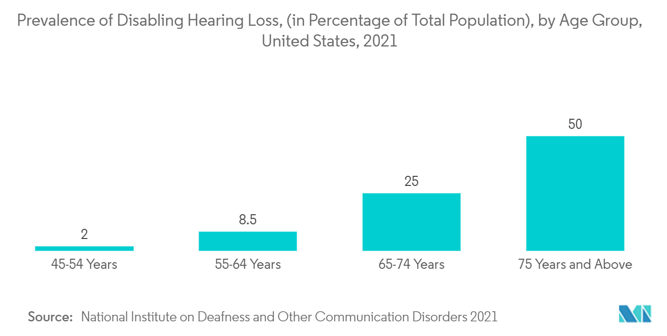 Marché des otoscopes  Prévalence de la perte auditive invalidante (en pourcentage de la population totale), par groupe d'âge, États-Unis, 2021