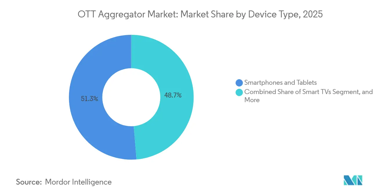 Participación del Mercado de Agregadores OTT por Tipo de Dispositivo, 2025