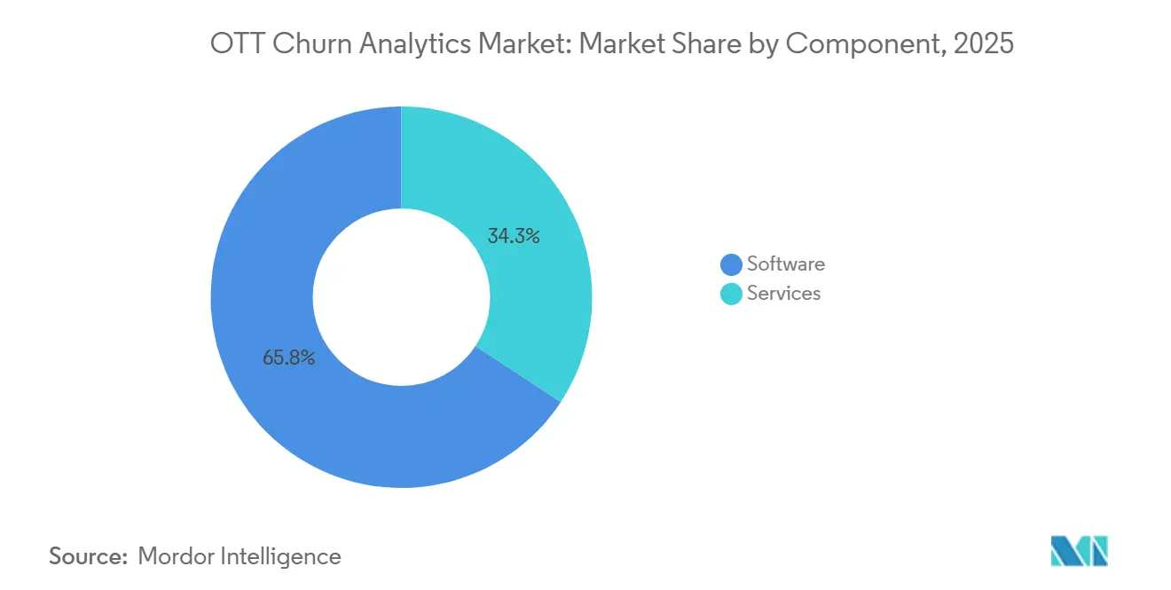 OTT Churn Analytics Market Share by Component, 2025