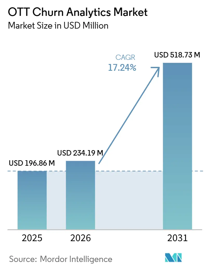 OTT Churn Analytics Market Size