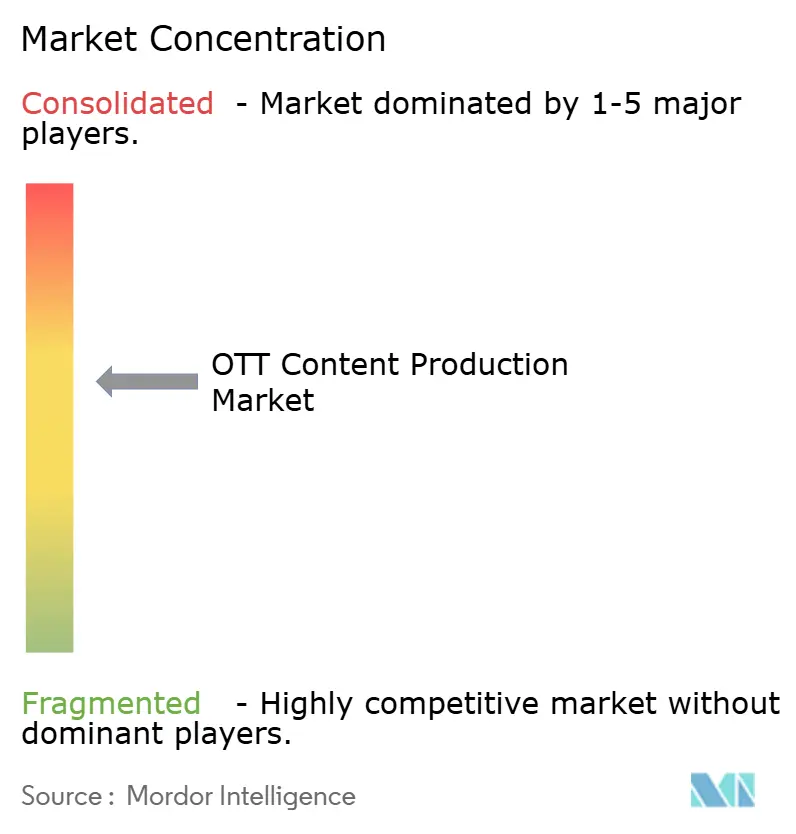Concentración del Mercado de Producción de Contenido OTT
