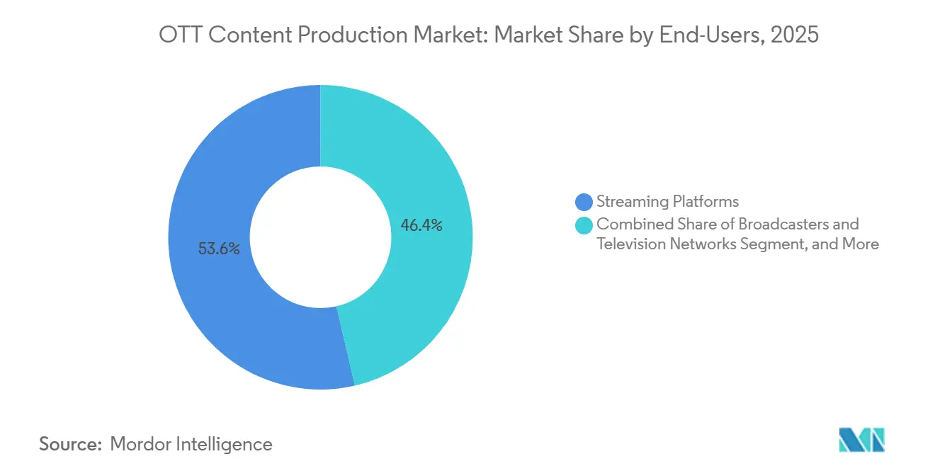 Participación del Mercado de Producción de Contenido OTT por Usuarios Finales, 2025