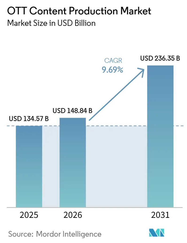 Tamaño del Mercado de Producción de Contenido OTT