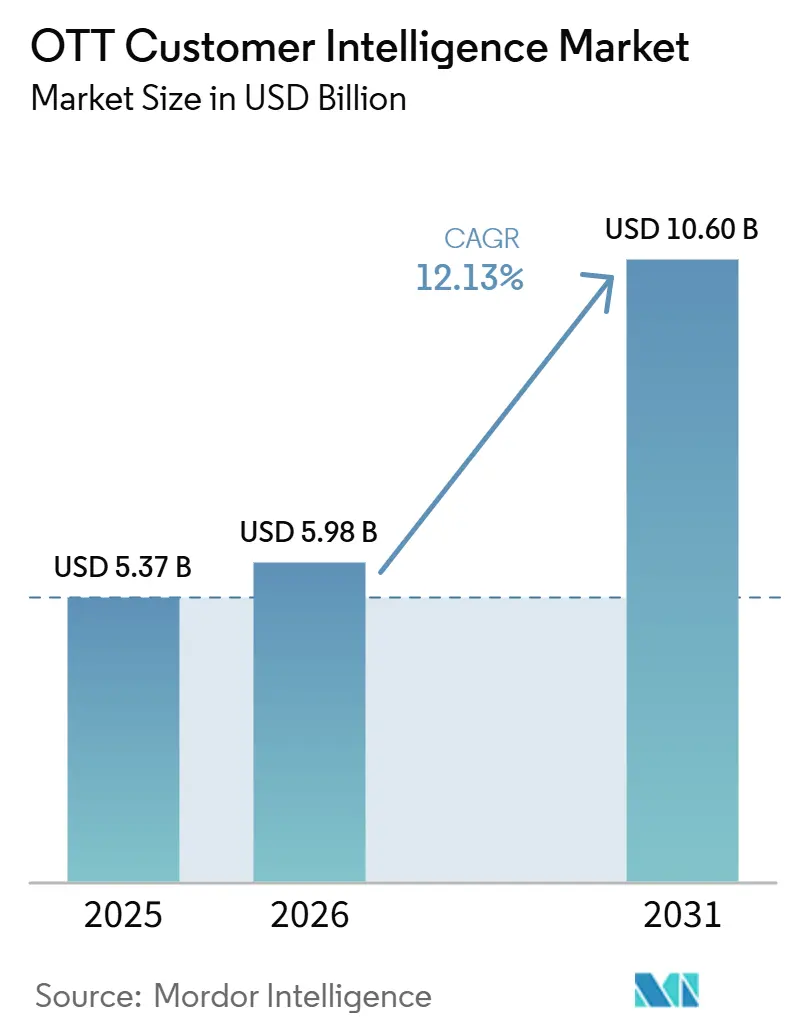 OTT Customer Intelligence Market Size