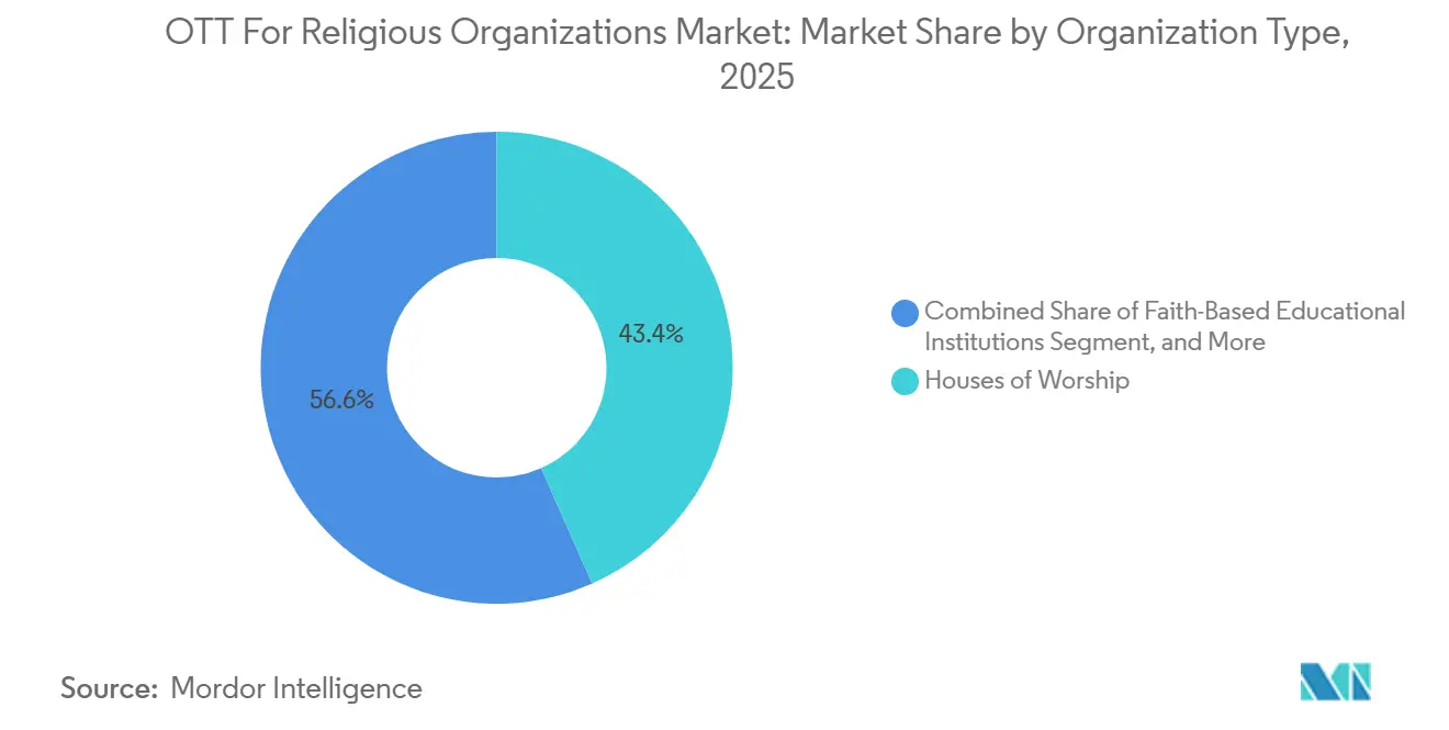 OTT For Religious Organizations Market Share by Organization Type, 2025