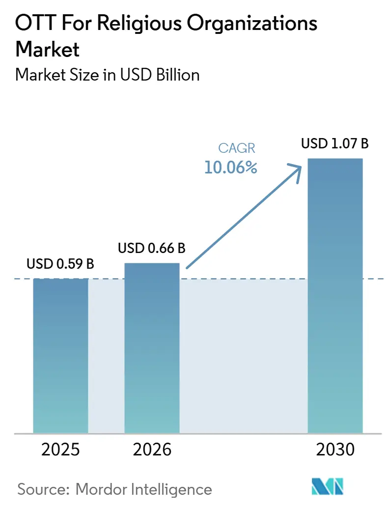 OTT For Religious Organizations Market Size