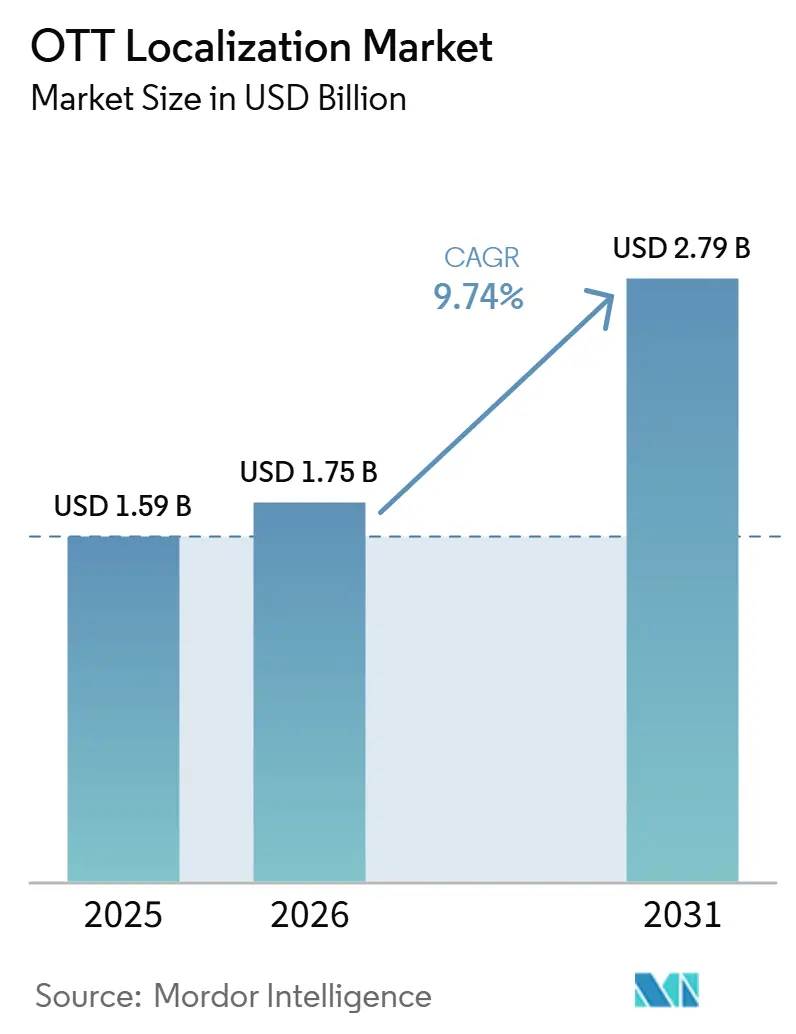 OTT Localization Market Size