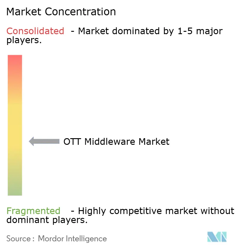OTT Middleware Market Concentration