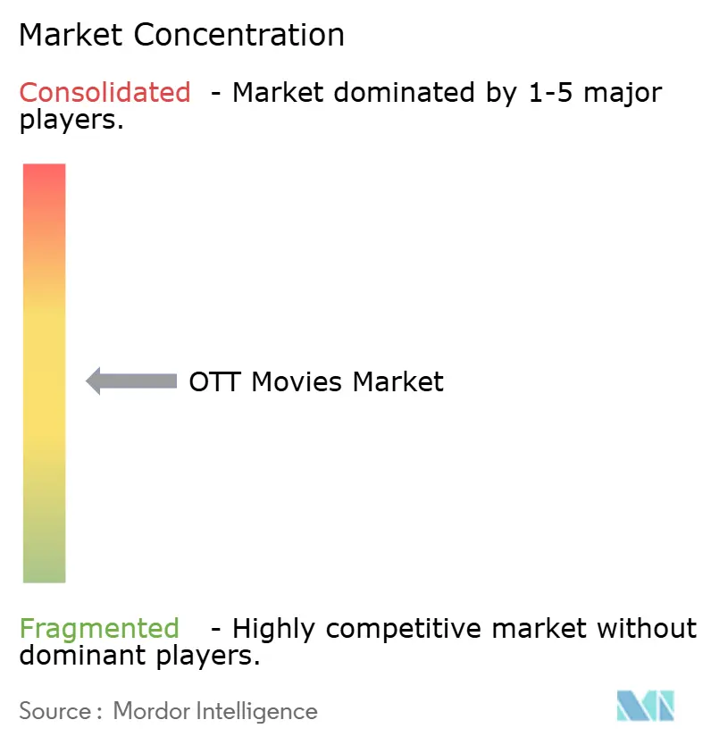 Concentración del Mercado de Películas OTT