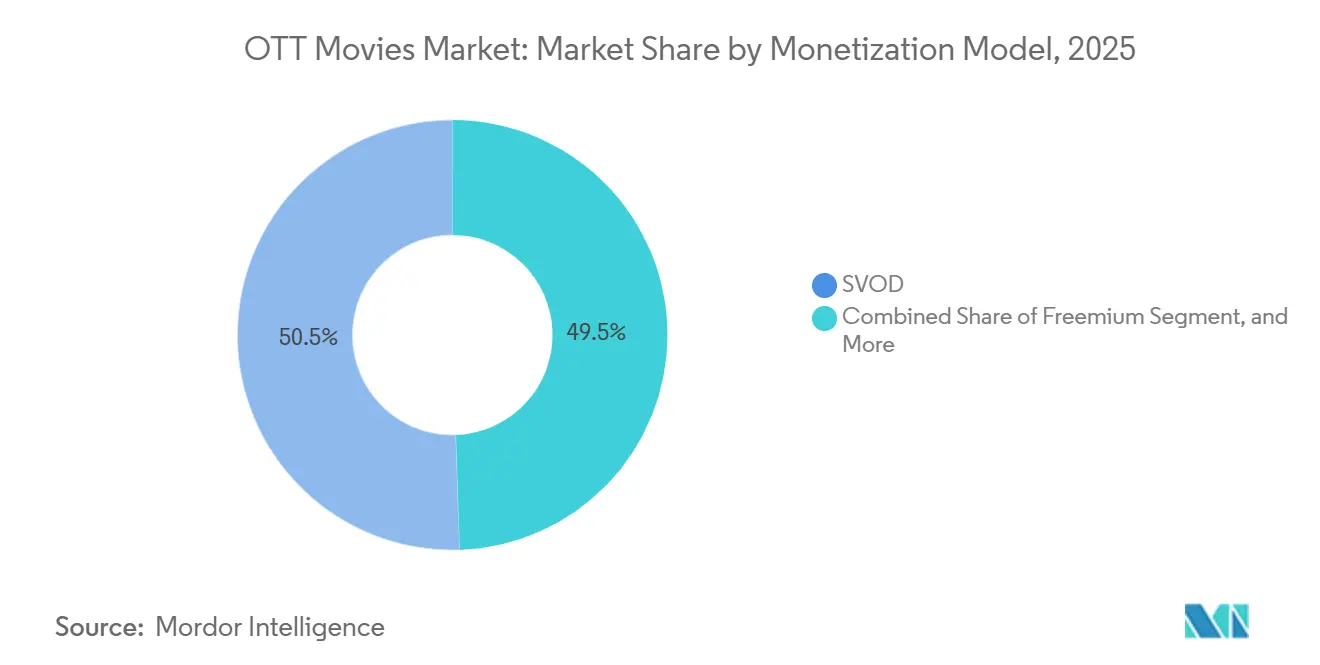 Participación del Mercado de Películas OTT por Modelo de Monetización, 2025