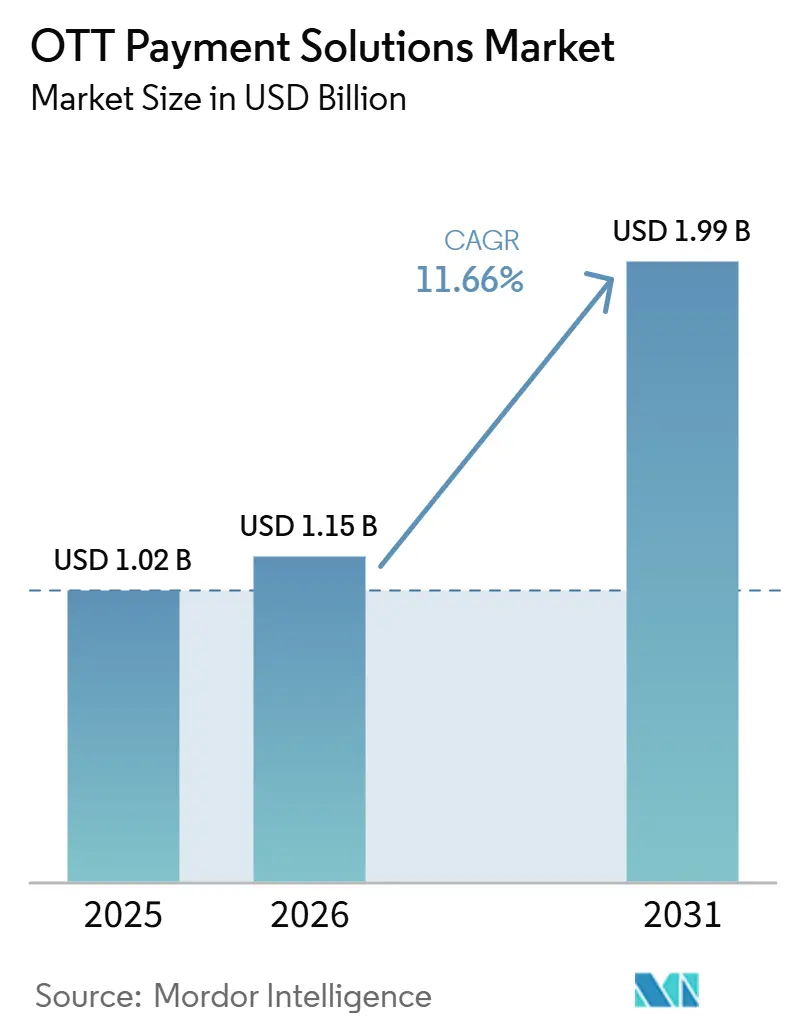 OTT Payment Solutions Market Size