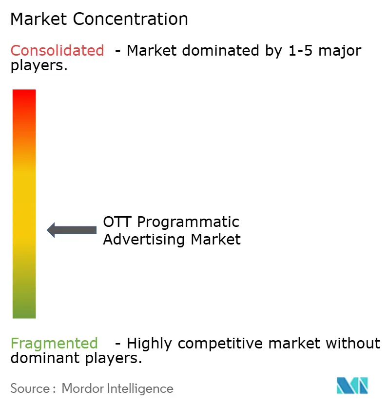 Concentración del Mercado de Publicidad Programática OTT