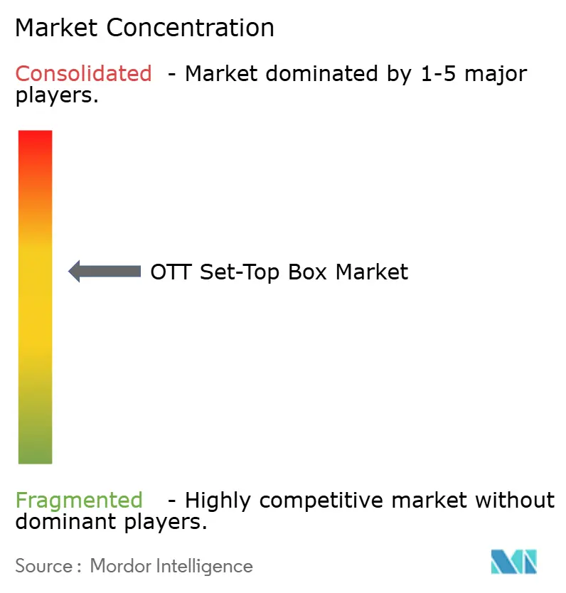 OTT Set-Top Box Market Concentration