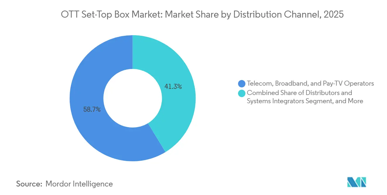 OTT Set-Top Box Market Share by Distribution Channel, 2025