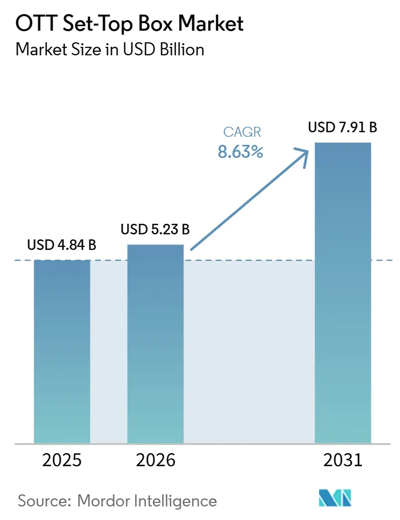 OTT Set-Top Box Market Size