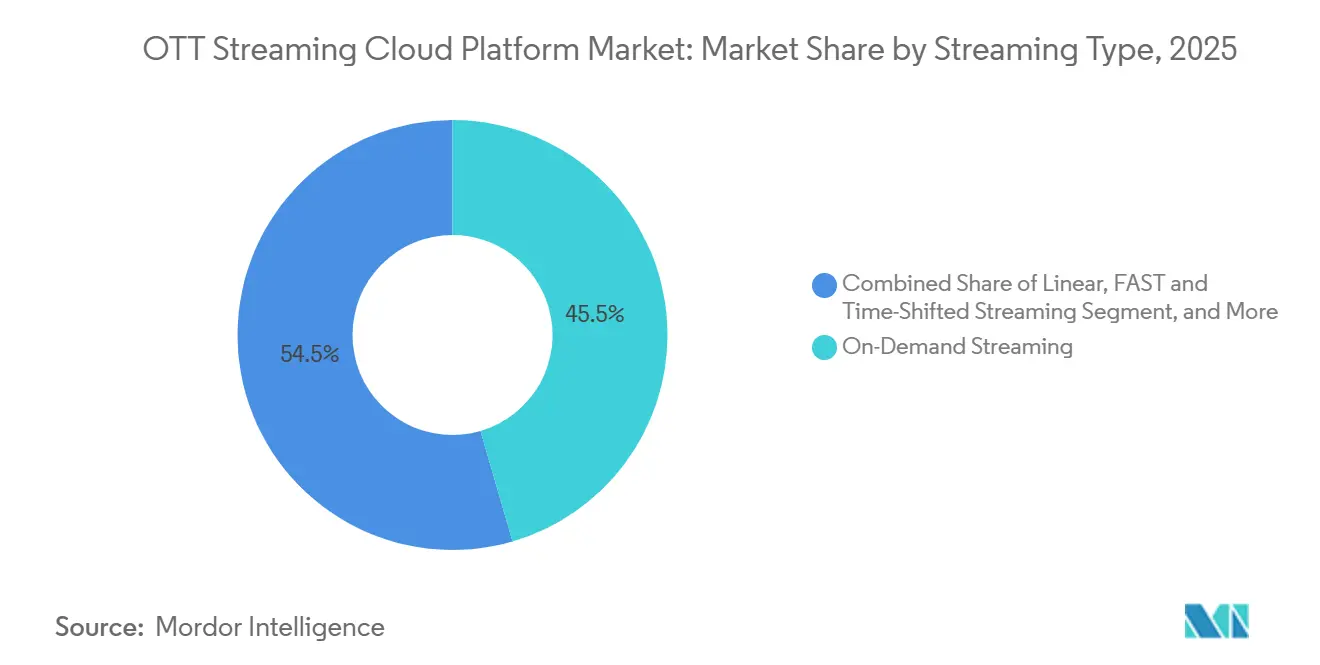 OTT Streaming Cloud Platform Market Share by Streaming Type, 2025