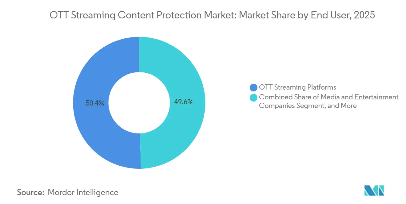 OTT Streaming Content Protection Market Share by End User, 2025