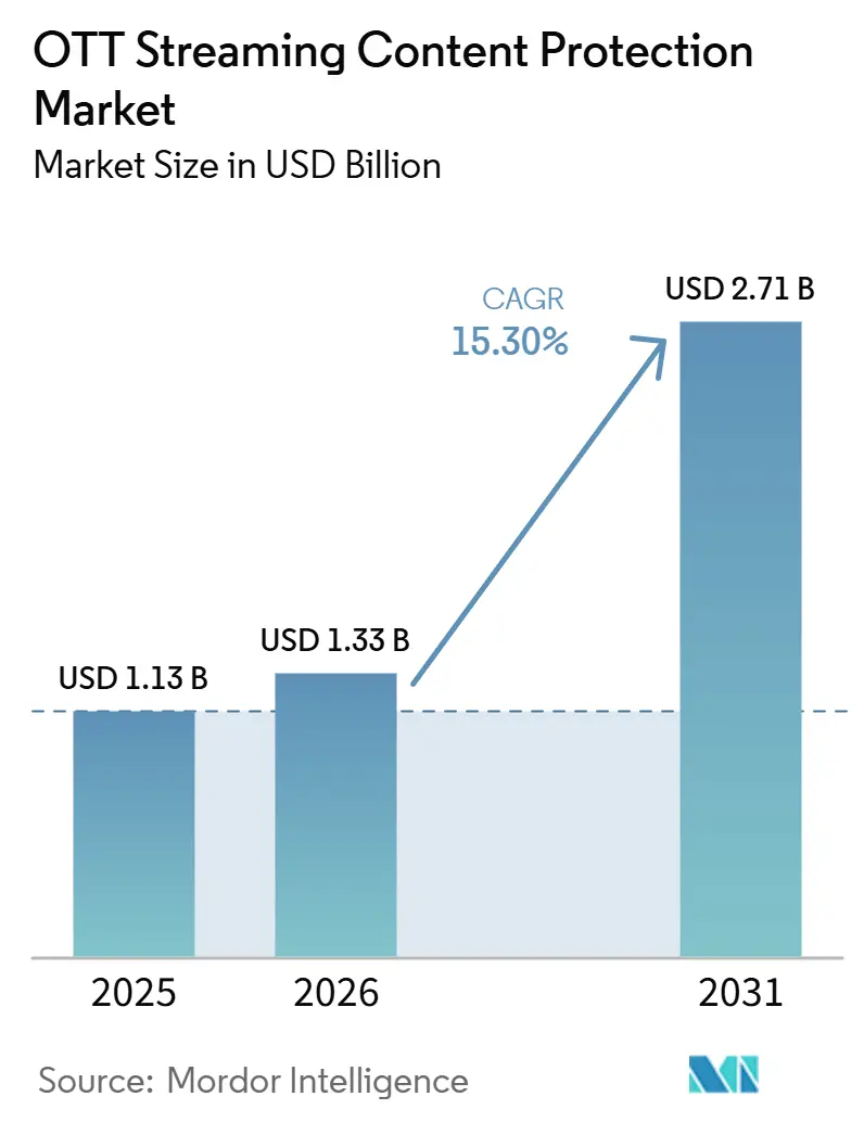 OTT Streaming Content Protection Market Size