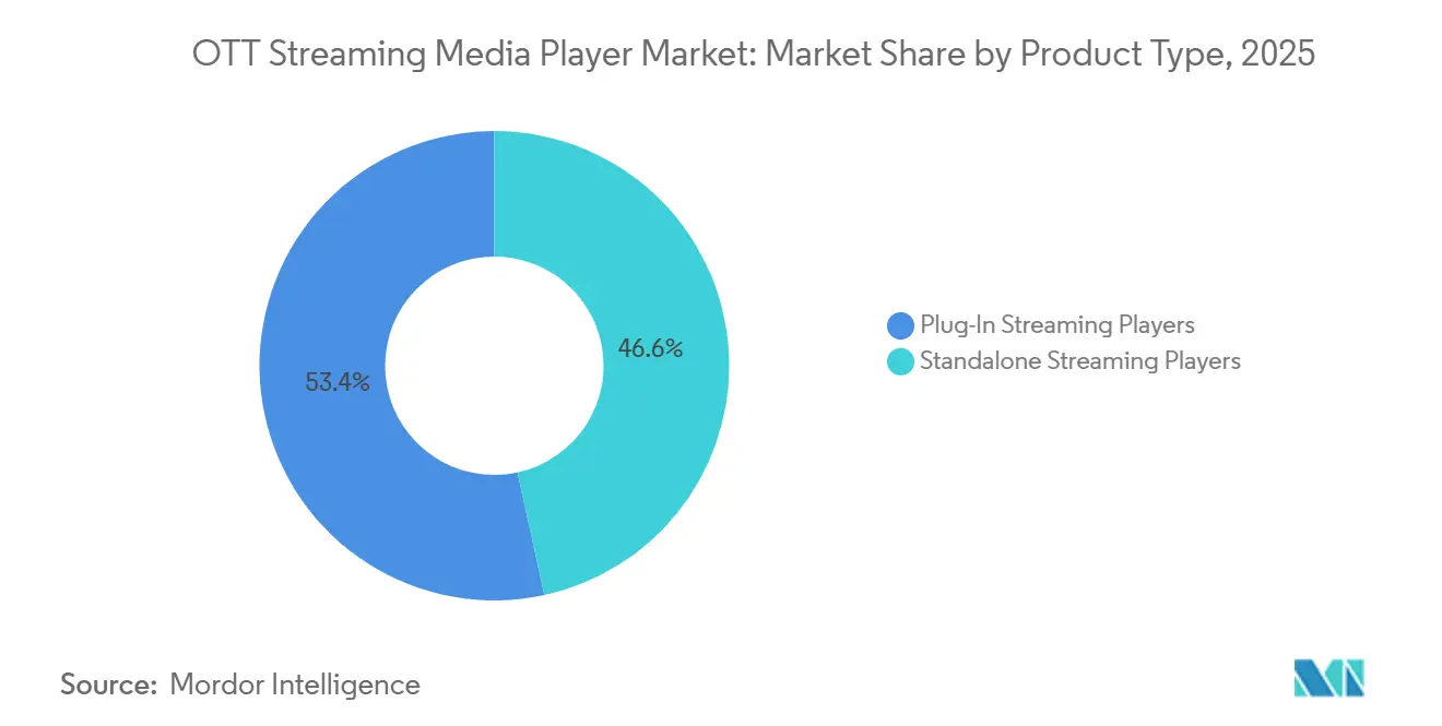 OTT Streaming Media Player Market Share by Product Type, 2025