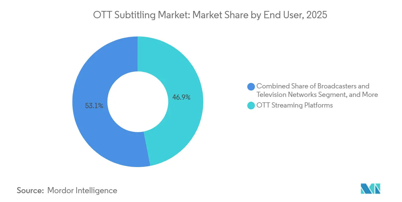 Participación del Mercado de Subtitulado OTT por Usuario Final, 2025