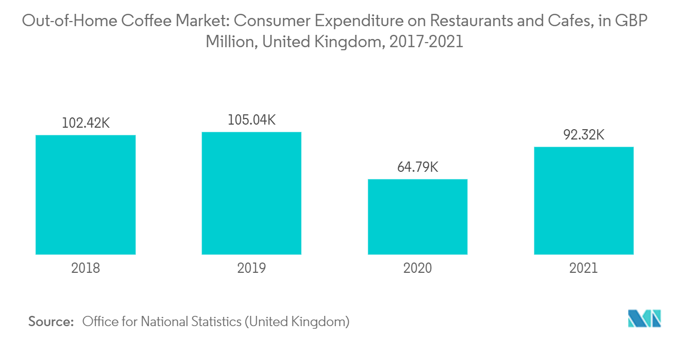 Рынок кофе вне дома потребительские расходы в ресторанах и кафе, в миллионах фунтов стерлингов, Великобритания, 2017–2021 гг.