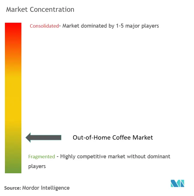 家庭外コーヒー市場の集中度